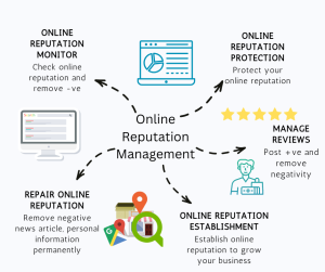 Secure Online Reputation, Online Reputation Management